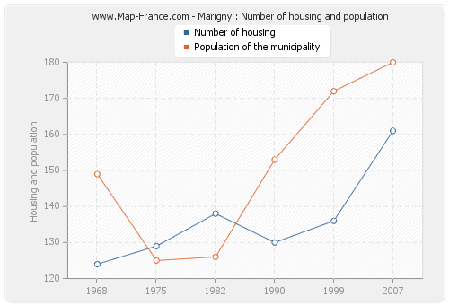 Marigny : Number of housing and population