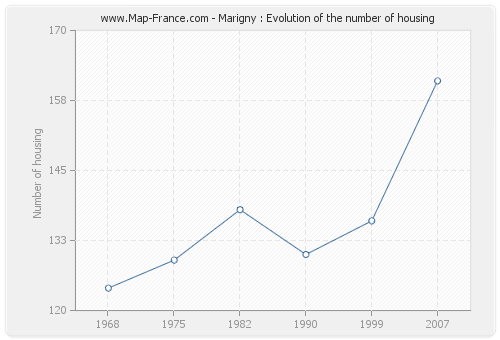 Marigny : Evolution of the number of housing