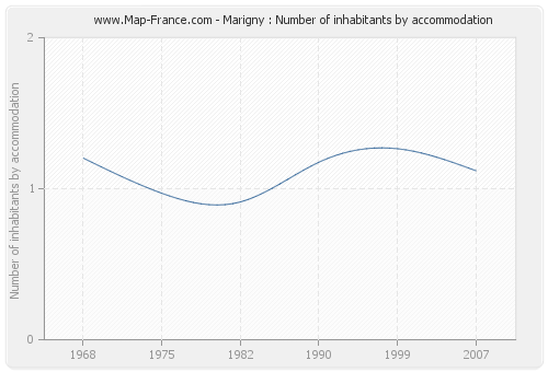 Marigny : Number of inhabitants by accommodation