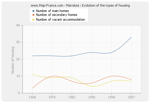 Marnézia : Evolution of the types of housing