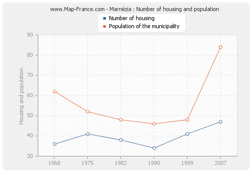 Marnézia : Number of housing and population