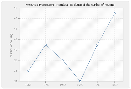 Marnézia : Evolution of the number of housing