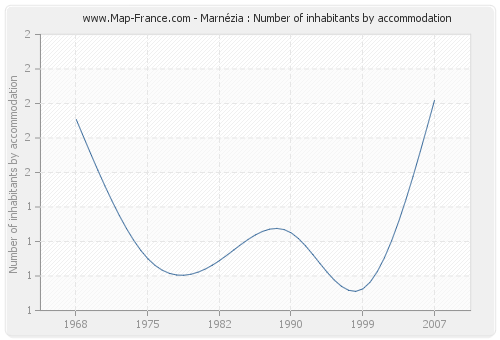 Marnézia : Number of inhabitants by accommodation