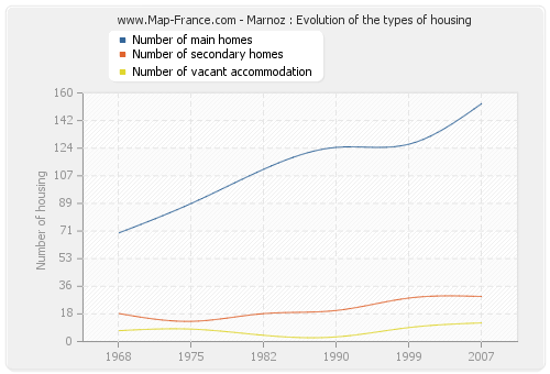 Marnoz : Evolution of the types of housing