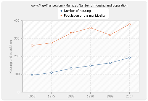 Marnoz : Number of housing and population