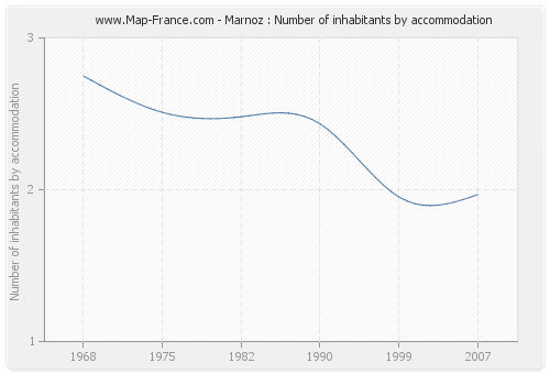 Marnoz : Number of inhabitants by accommodation