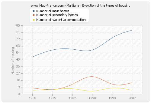 Martigna : Evolution of the types of housing