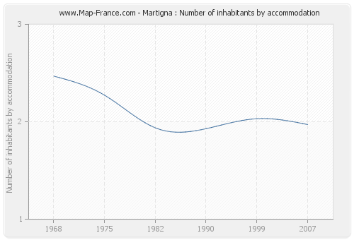 Martigna : Number of inhabitants by accommodation