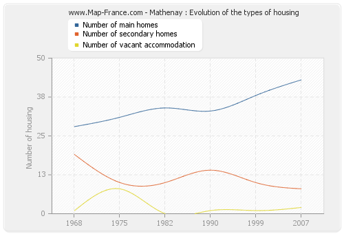 Mathenay : Evolution of the types of housing
