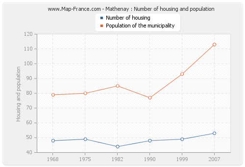 Mathenay : Number of housing and population