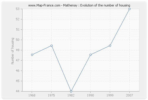 Mathenay : Evolution of the number of housing