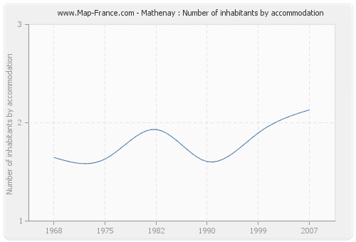 Mathenay : Number of inhabitants by accommodation