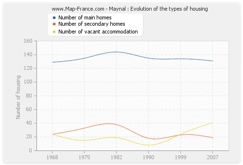Maynal : Evolution of the types of housing