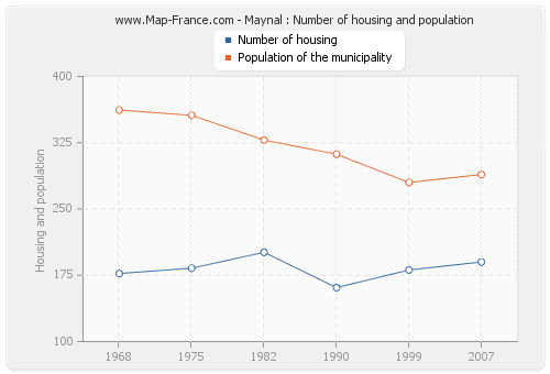 Maynal : Number of housing and population