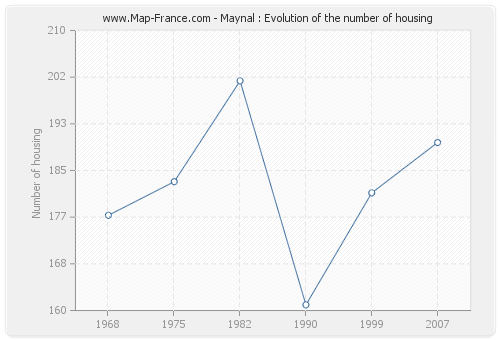 Maynal : Evolution of the number of housing