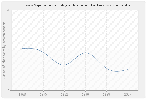 Maynal : Number of inhabitants by accommodation