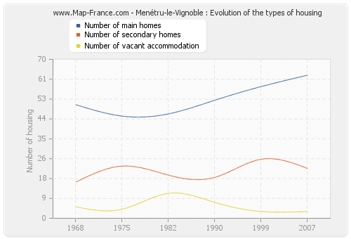 Menétru-le-Vignoble : Evolution of the types of housing