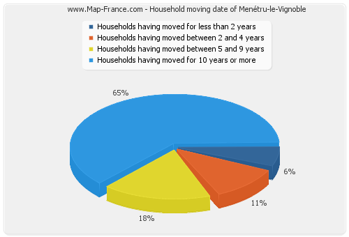 Household moving date of Menétru-le-Vignoble