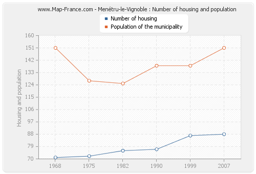 Menétru-le-Vignoble : Number of housing and population