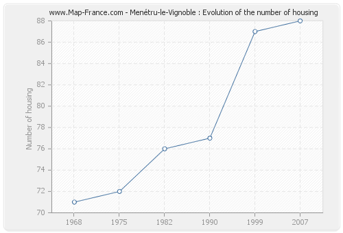 Menétru-le-Vignoble : Evolution of the number of housing