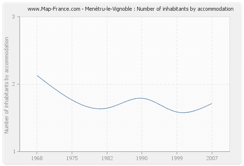 Menétru-le-Vignoble : Number of inhabitants by accommodation