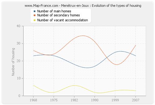 Menétrux-en-Joux : Evolution of the types of housing