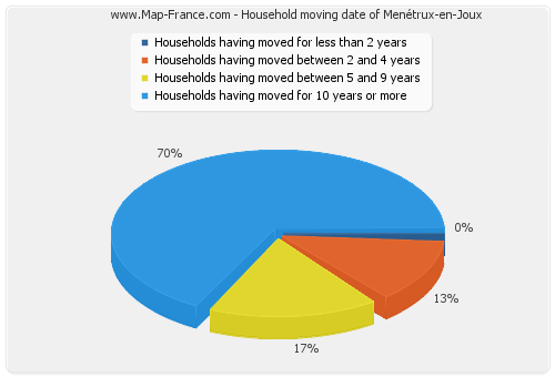 Household moving date of Menétrux-en-Joux