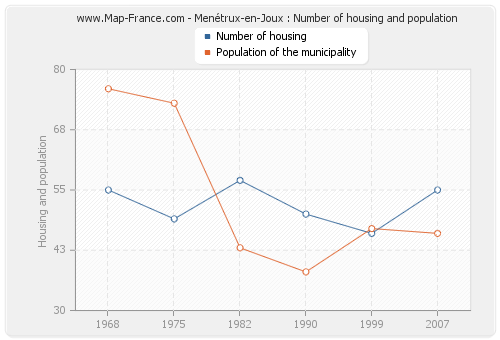 Menétrux-en-Joux : Number of housing and population