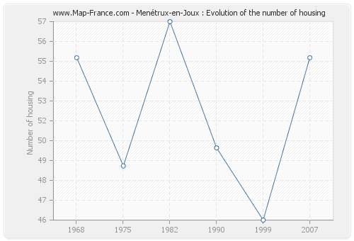 Menétrux-en-Joux : Evolution of the number of housing