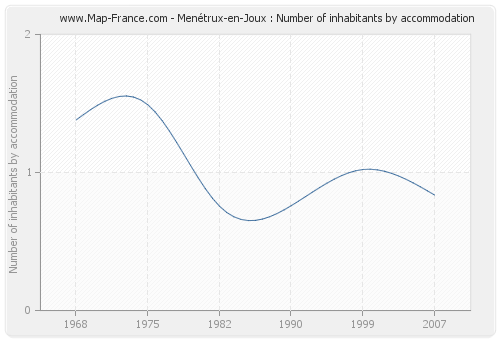 Menétrux-en-Joux : Number of inhabitants by accommodation