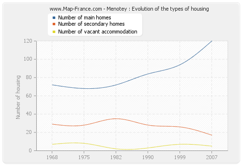 Menotey : Evolution of the types of housing