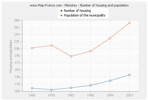 Menotey : Number of housing and population