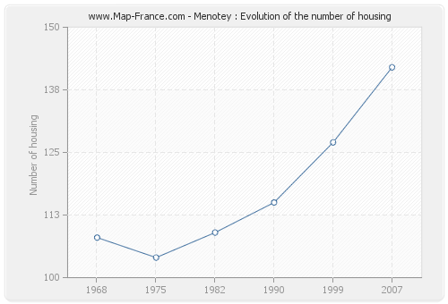 Menotey : Evolution of the number of housing
