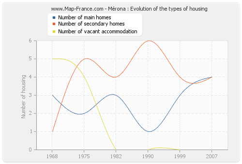 Mérona : Evolution of the types of housing