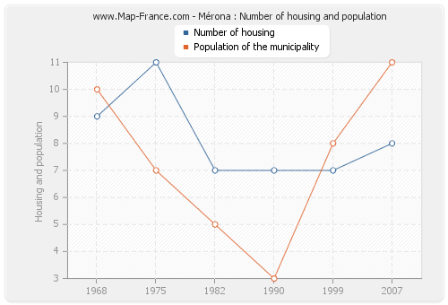 Mérona : Number of housing and population