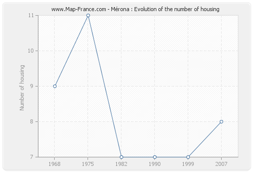 Mérona : Evolution of the number of housing