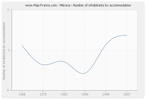 Mérona : Number of inhabitants by accommodation