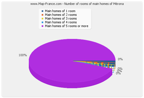 Number of rooms of main homes of Mérona