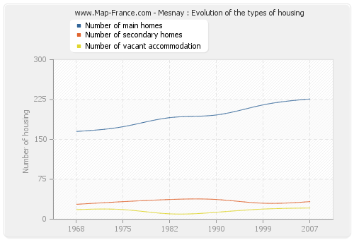 Mesnay : Evolution of the types of housing