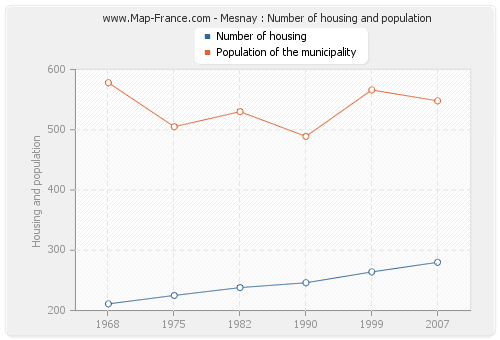 Mesnay : Number of housing and population