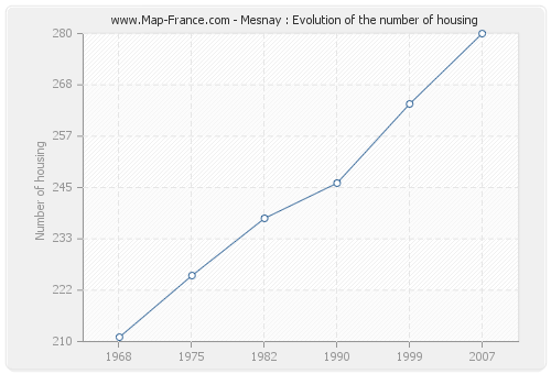 Mesnay : Evolution of the number of housing