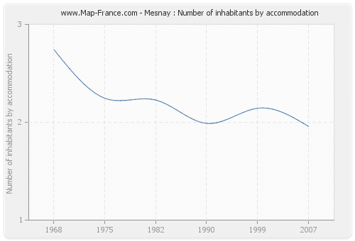 Mesnay : Number of inhabitants by accommodation