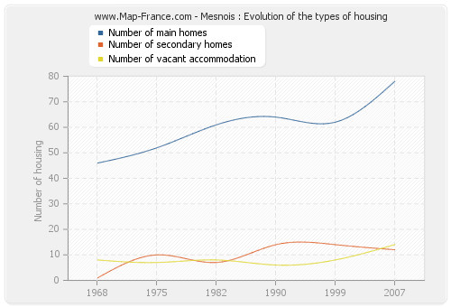 Mesnois : Evolution of the types of housing