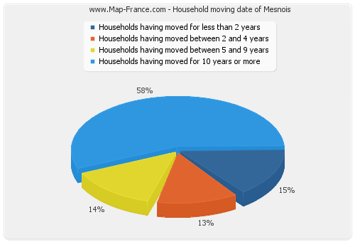 Household moving date of Mesnois