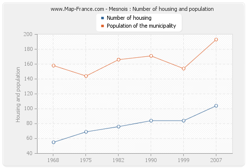 Mesnois : Number of housing and population