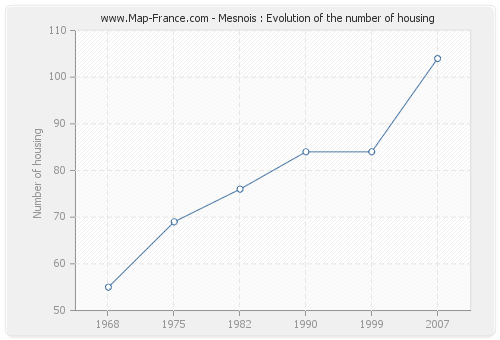 Mesnois : Evolution of the number of housing