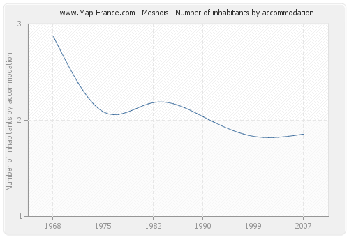 Mesnois : Number of inhabitants by accommodation