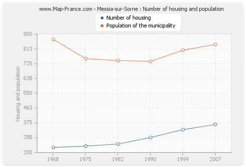 Messia-sur-Sorne : Number of housing and population