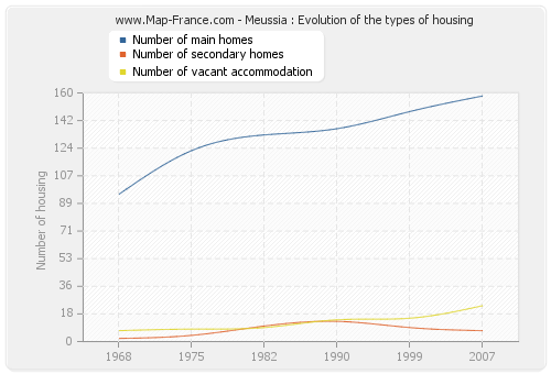 Meussia : Evolution of the types of housing