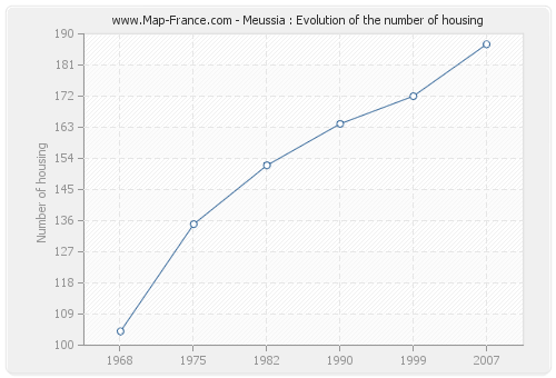 Meussia : Evolution of the number of housing